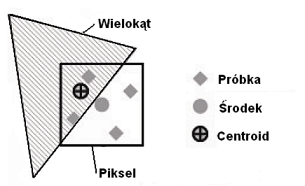 Rysunek 3. Interpolacja piksela w wielopróbkowaniu